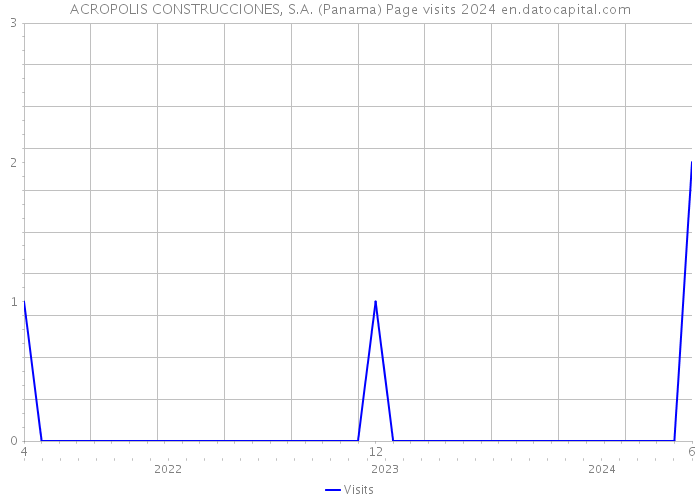 ACROPOLIS CONSTRUCCIONES, S.A. (Panama) Page visits 2024 