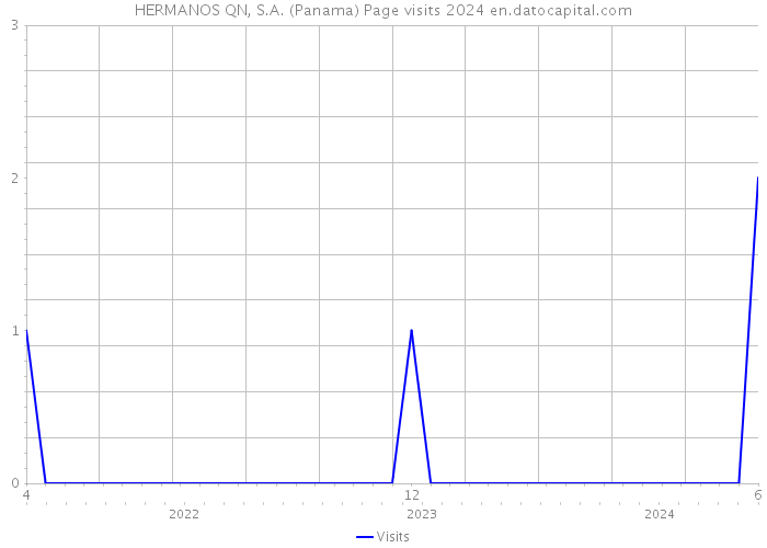 HERMANOS QN, S.A. (Panama) Page visits 2024 