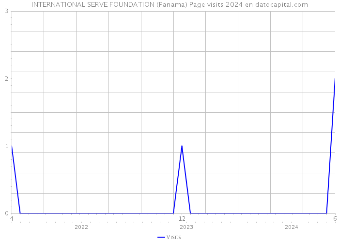 INTERNATIONAL SERVE FOUNDATION (Panama) Page visits 2024 