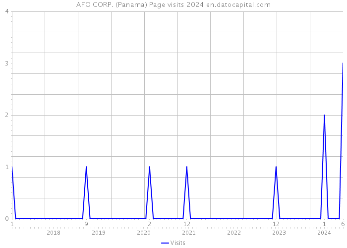 AFO CORP. (Panama) Page visits 2024 