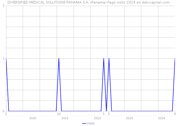 DIVERSIFIED MEDICAL SOLUTIONS PANAMA S.A. (Panama) Page visits 2024 