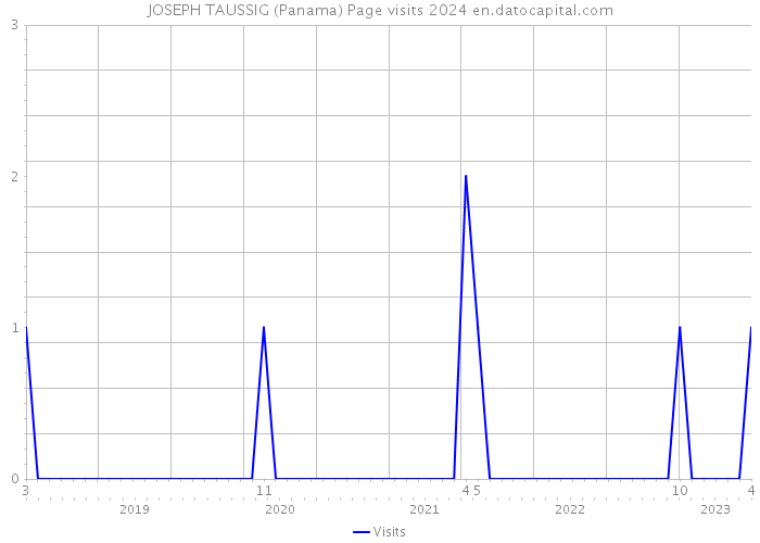 JOSEPH TAUSSIG (Panama) Page visits 2024 
