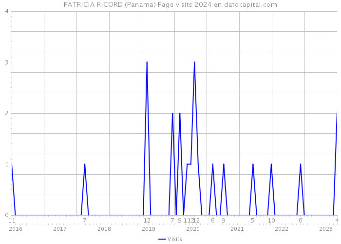 PATRICIA RICORD (Panama) Page visits 2024 