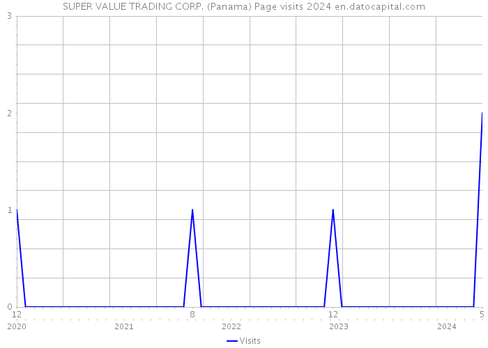 SUPER VALUE TRADING CORP. (Panama) Page visits 2024 