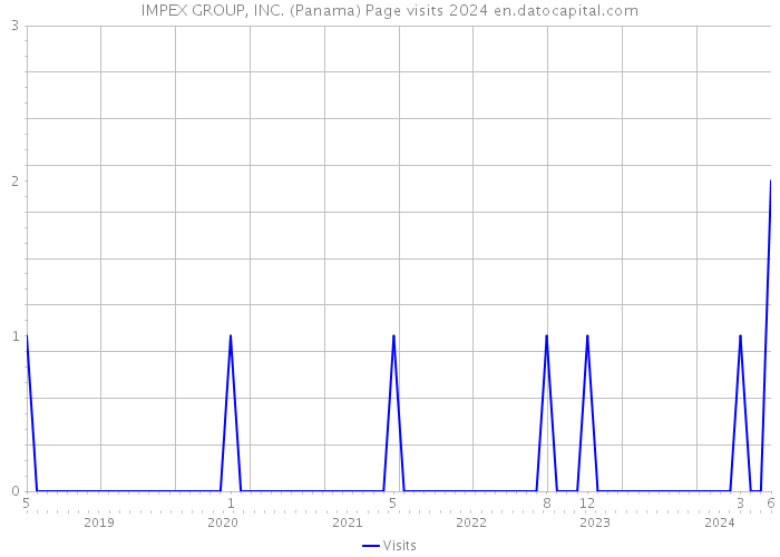 IMPEX GROUP, INC. (Panama) Page visits 2024 