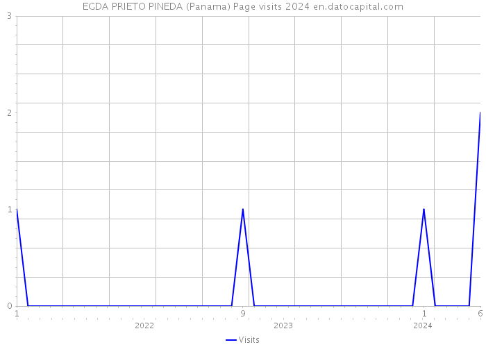 EGDA PRIETO PINEDA (Panama) Page visits 2024 