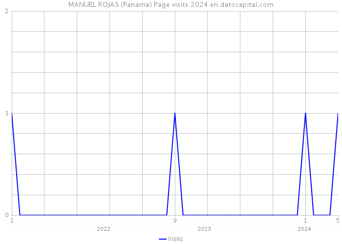 MANUEL ROJAS (Panama) Page visits 2024 