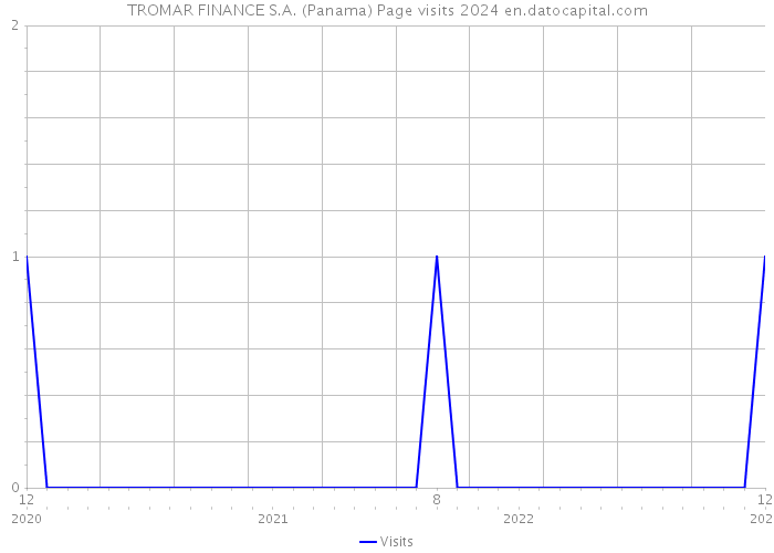 TROMAR FINANCE S.A. (Panama) Page visits 2024 