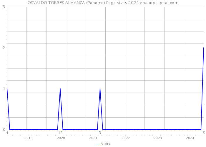 OSVALDO TORRES ALMANZA (Panama) Page visits 2024 