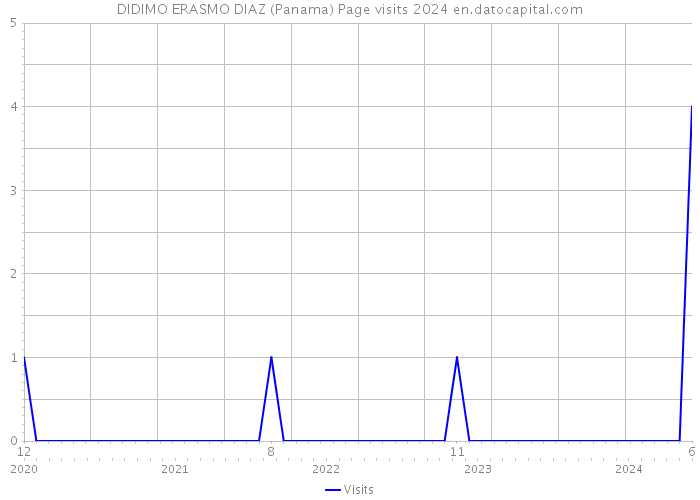 DIDIMO ERASMO DIAZ (Panama) Page visits 2024 