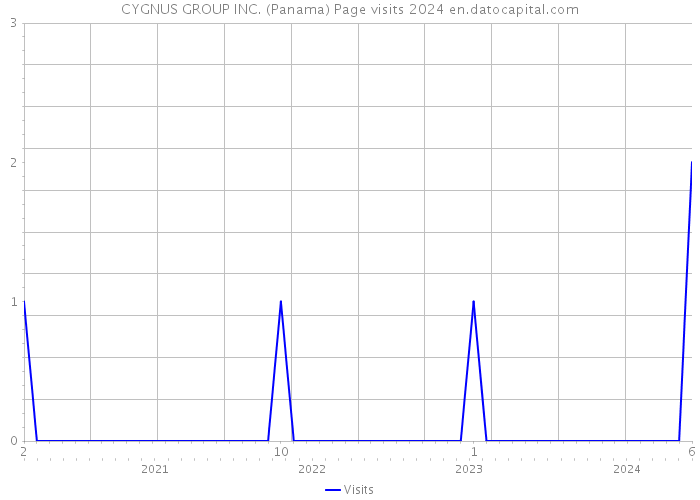 CYGNUS GROUP INC. (Panama) Page visits 2024 