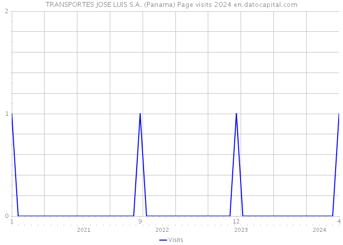 TRANSPORTES JOSE LUIS S.A. (Panama) Page visits 2024 