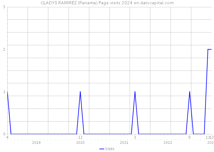 GLADYS RAMIREZ (Panama) Page visits 2024 