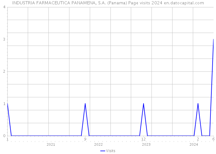 INDUSTRIA FARMACEUTICA PANAMENA, S.A. (Panama) Page visits 2024 