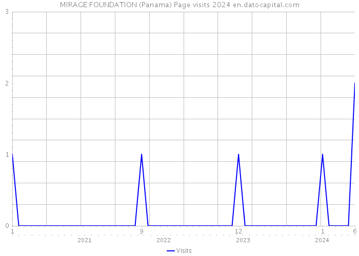MIRAGE FOUNDATION (Panama) Page visits 2024 