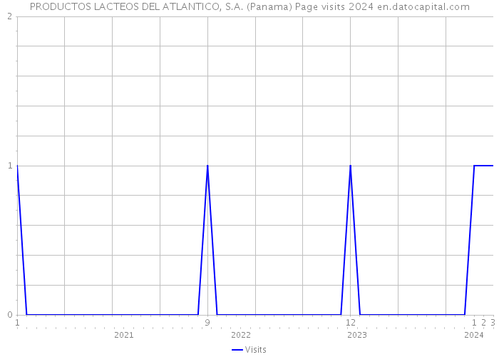 PRODUCTOS LACTEOS DEL ATLANTICO, S.A. (Panama) Page visits 2024 