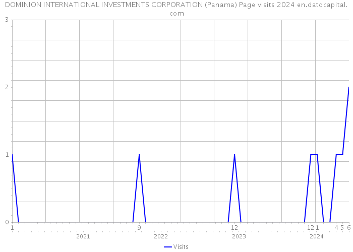 DOMINION INTERNATIONAL INVESTMENTS CORPORATION (Panama) Page visits 2024 