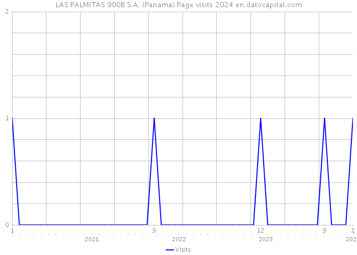 LAS PALMITAS 900B S.A. (Panama) Page visits 2024 