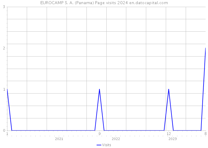EUROCAMP S. A. (Panama) Page visits 2024 