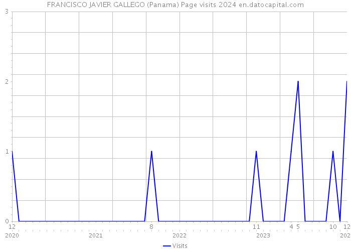 FRANCISCO JAVIER GALLEGO (Panama) Page visits 2024 