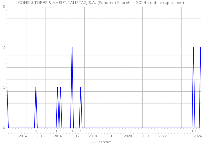 CONSULTORES & AMBIENTALISTAS, S.A. (Panama) Searches 2024 