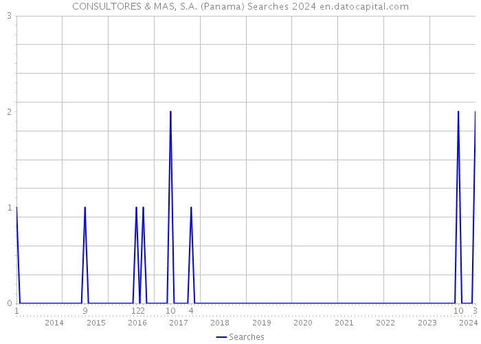 CONSULTORES & MAS, S.A. (Panama) Searches 2024 