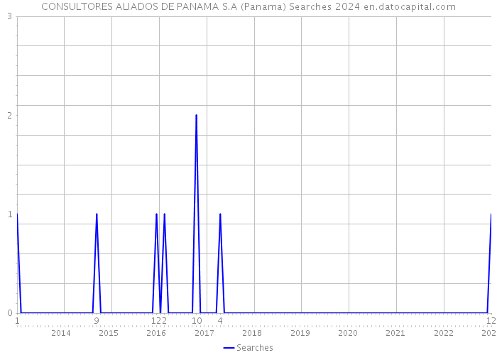 CONSULTORES ALIADOS DE PANAMA S.A (Panama) Searches 2024 