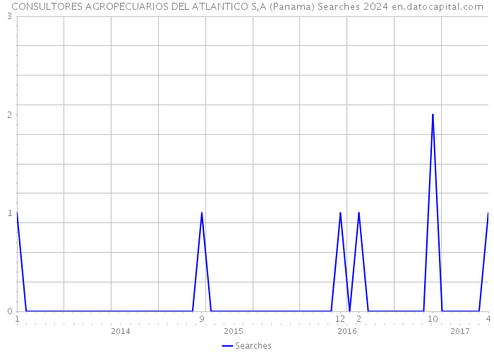 CONSULTORES AGROPECUARIOS DEL ATLANTICO S,A (Panama) Searches 2024 