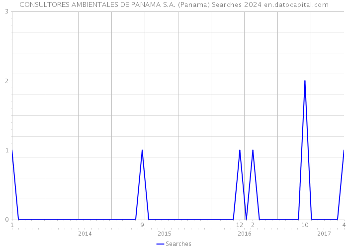 CONSULTORES AMBIENTALES DE PANAMA S.A. (Panama) Searches 2024 