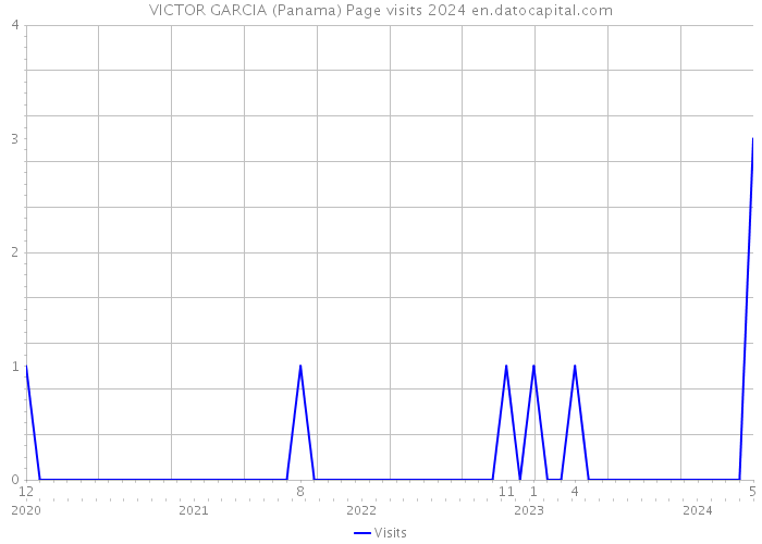 VICTOR GARCIA (Panama) Page visits 2024 