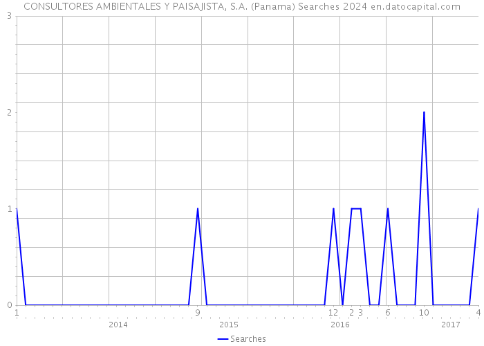 CONSULTORES AMBIENTALES Y PAISAJISTA, S.A. (Panama) Searches 2024 