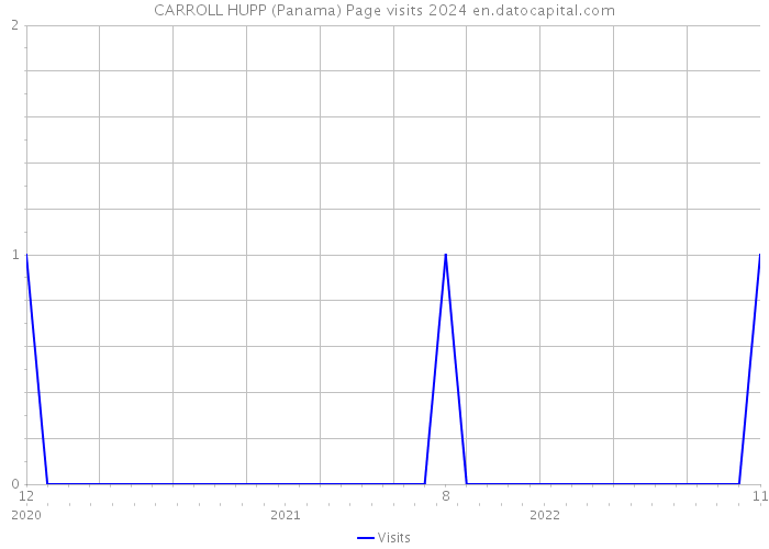 CARROLL HUPP (Panama) Page visits 2024 