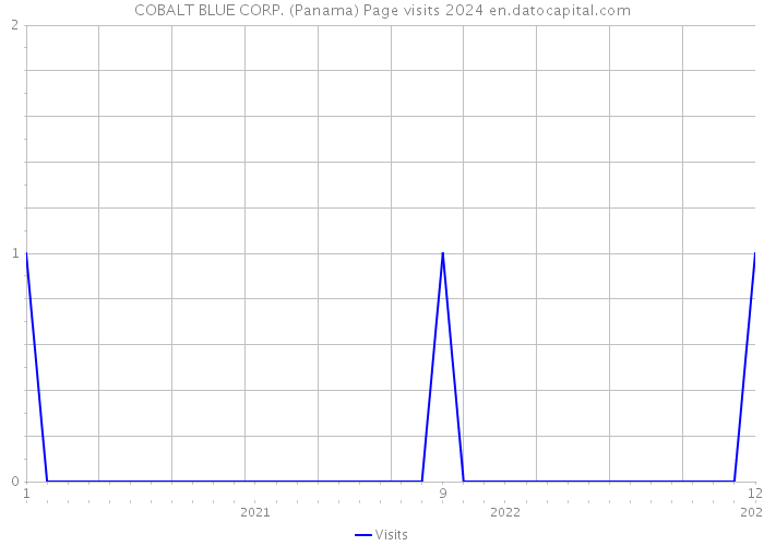 COBALT BLUE CORP. (Panama) Page visits 2024 