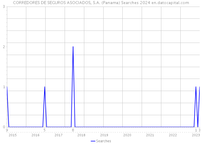 CORREDORES DE SEGUROS ASOCIADOS, S.A. (Panama) Searches 2024 
