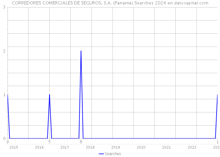 CORREDORES COMERCIALES DE SEGUROS, S.A. (Panama) Searches 2024 