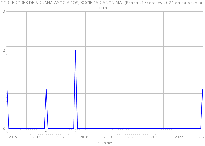 CORREDORES DE ADUANA ASOCIADOS, SOCIEDAD ANONIMA. (Panama) Searches 2024 