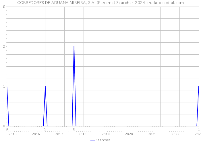 CORREDORES DE ADUANA MIREIRA, S.A. (Panama) Searches 2024 