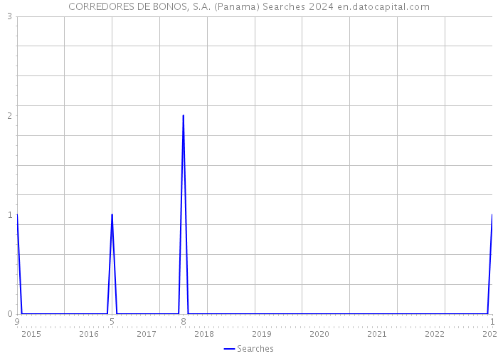 CORREDORES DE BONOS, S.A. (Panama) Searches 2024 