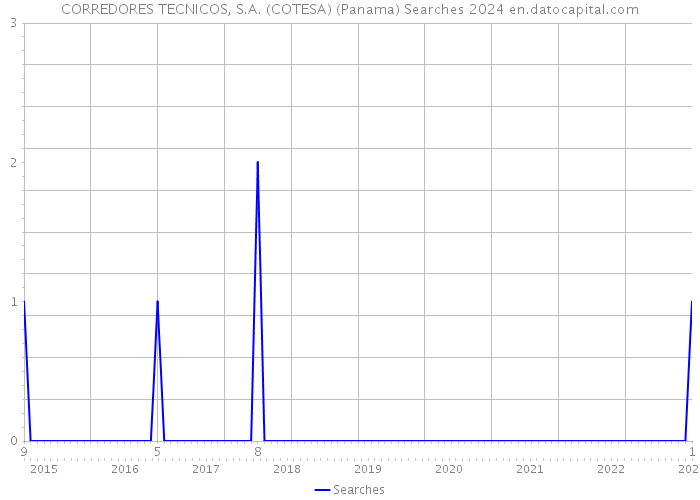 CORREDORES TECNICOS, S.A. (COTESA) (Panama) Searches 2024 