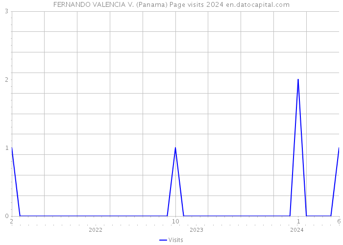 FERNANDO VALENCIA V. (Panama) Page visits 2024 