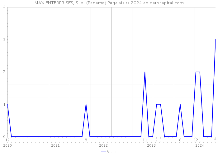 MAX ENTERPRISES, S. A. (Panama) Page visits 2024 