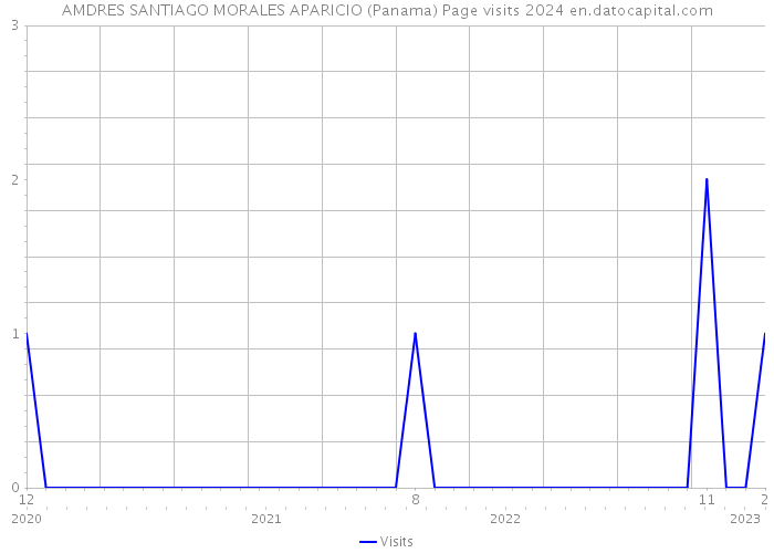 AMDRES SANTIAGO MORALES APARICIO (Panama) Page visits 2024 