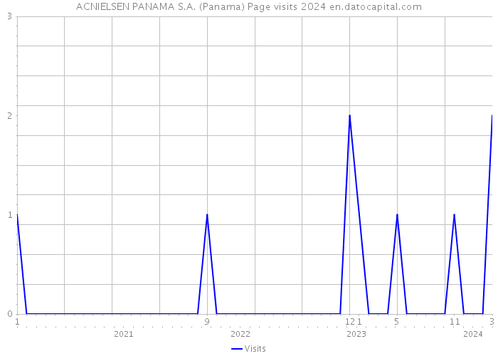 ACNIELSEN PANAMA S.A. (Panama) Page visits 2024 