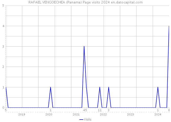 RAFAEL VENGOECHEA (Panama) Page visits 2024 