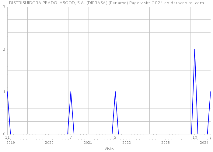 DISTRIBUIDORA PRADO-ABOOD, S.A. (DIPRASA) (Panama) Page visits 2024 