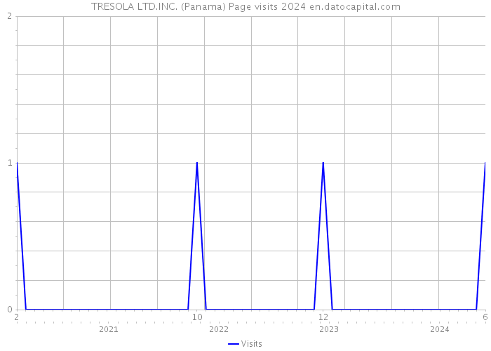 TRESOLA LTD.INC. (Panama) Page visits 2024 