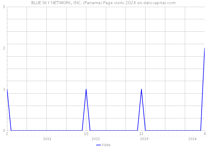 BLUE SKY NETWORK, INC. (Panama) Page visits 2024 