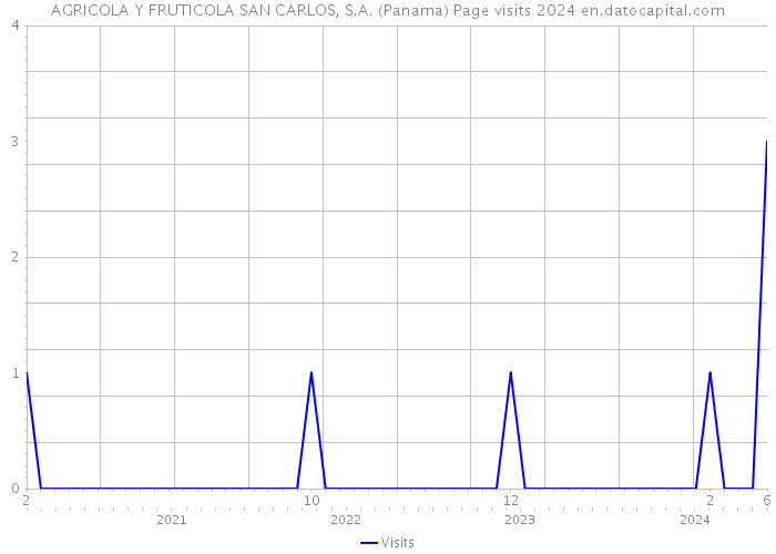 AGRICOLA Y FRUTICOLA SAN CARLOS, S.A. (Panama) Page visits 2024 