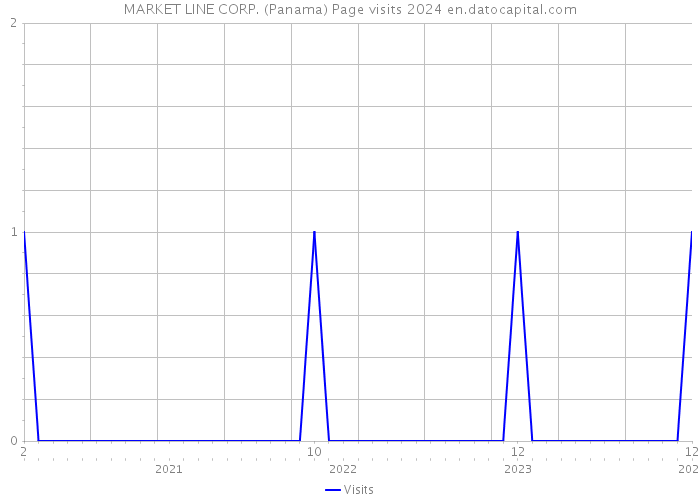 MARKET LINE CORP. (Panama) Page visits 2024 