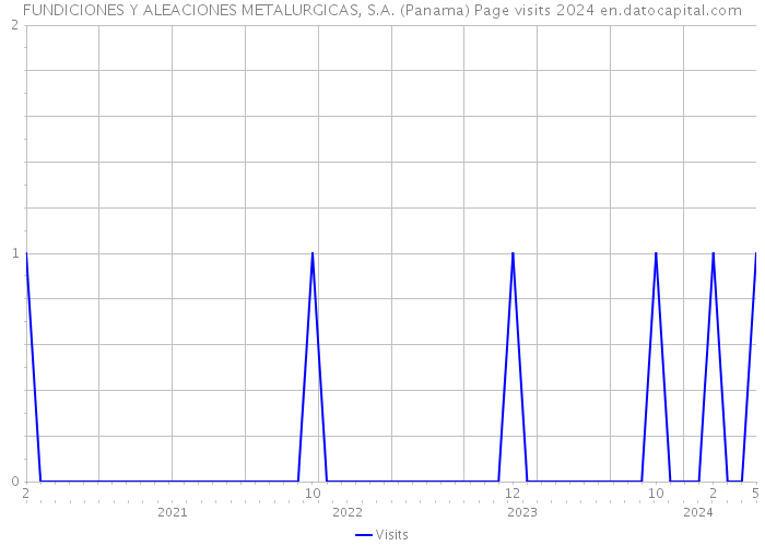 FUNDICIONES Y ALEACIONES METALURGICAS, S.A. (Panama) Page visits 2024 